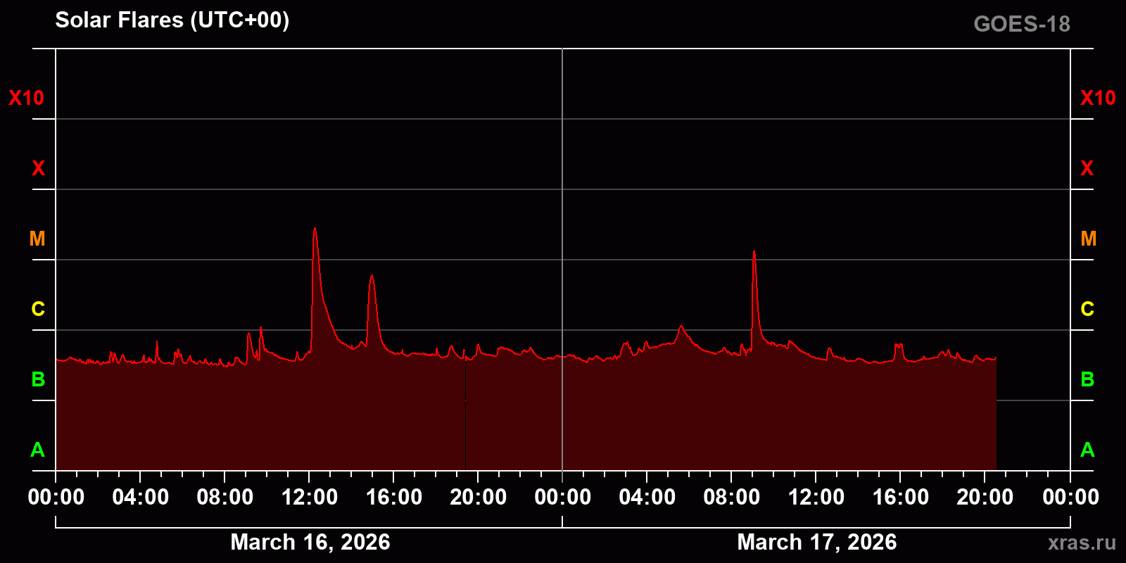 Solar flares in 2 days