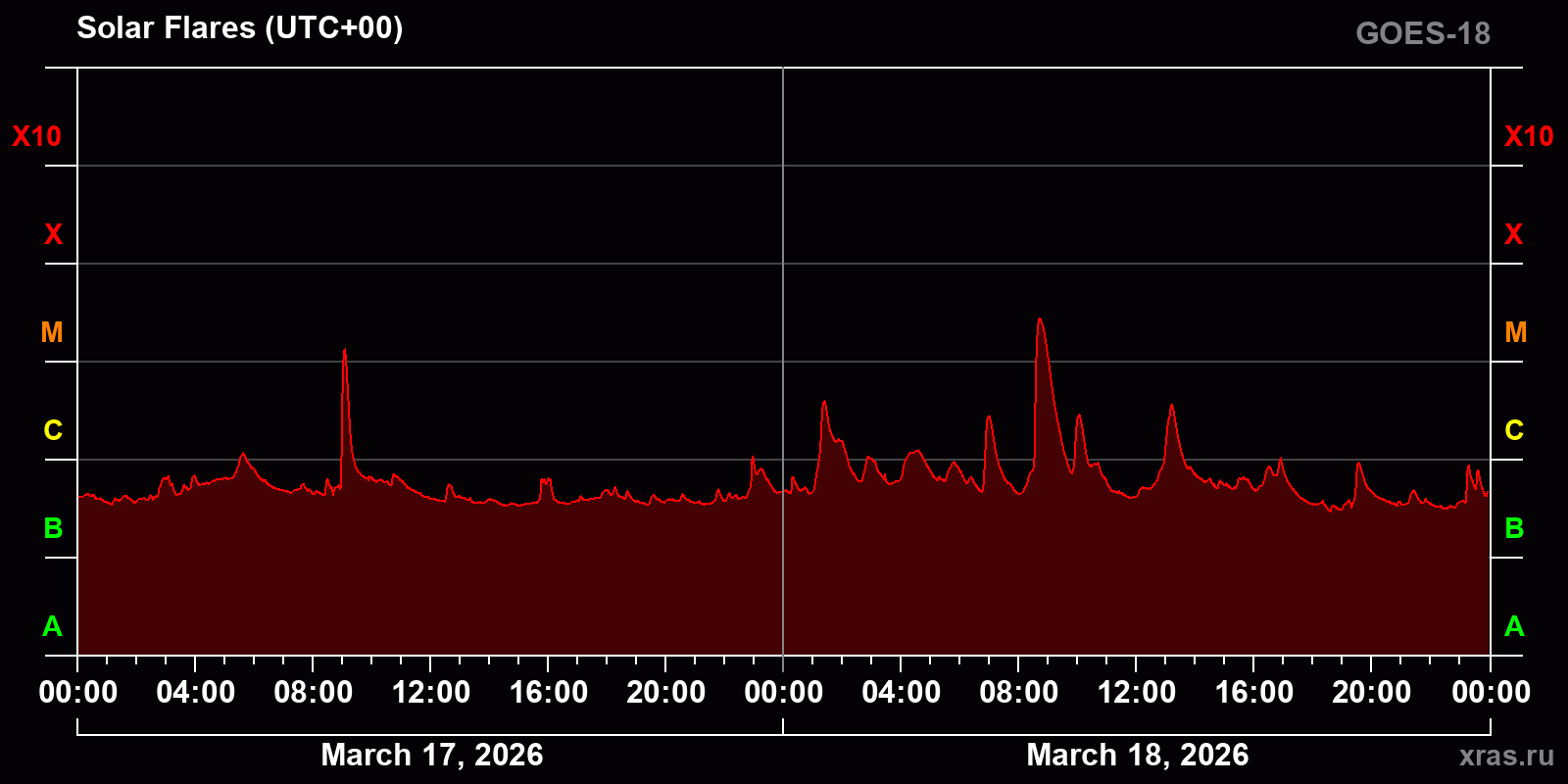 Solar flares in 2 days