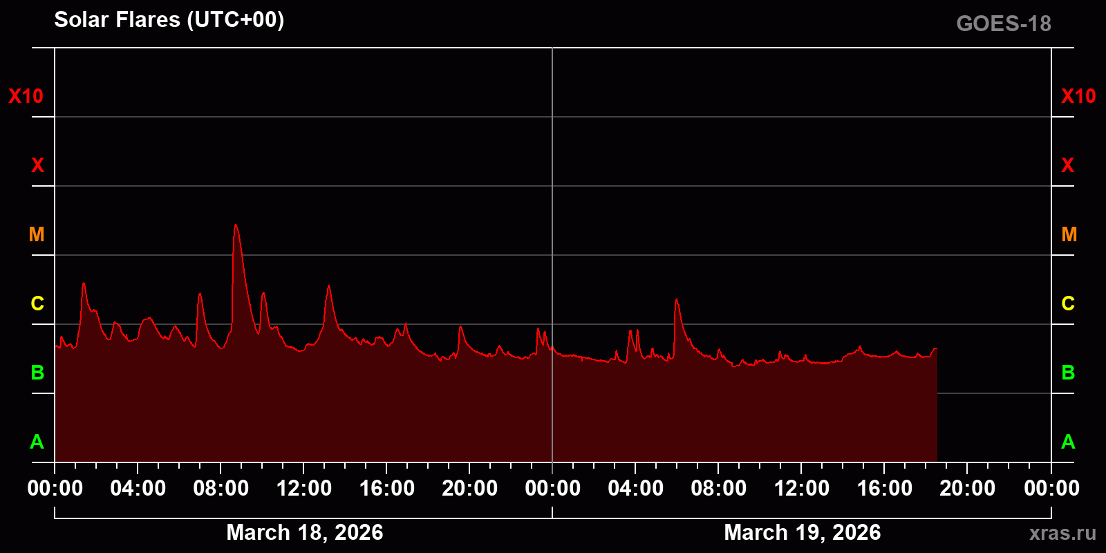 Solar flares in 2 days