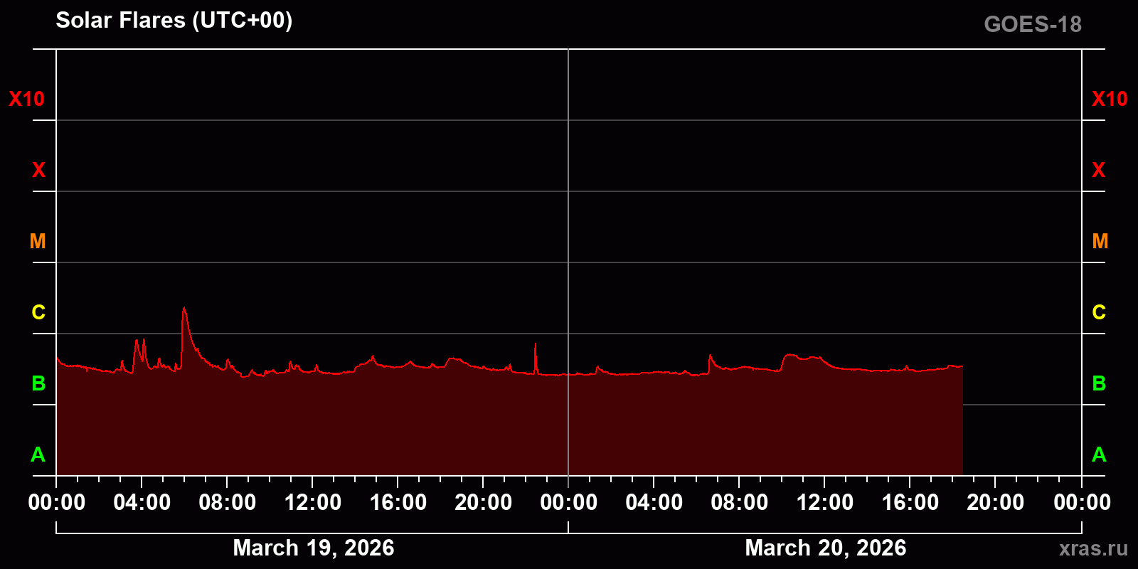 Solar flares in 2 days