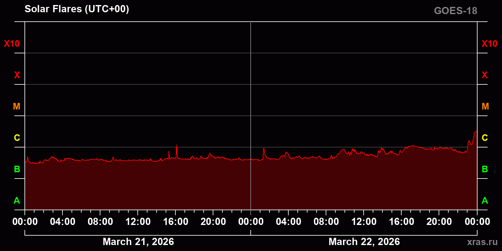 Solar flares in 2 days