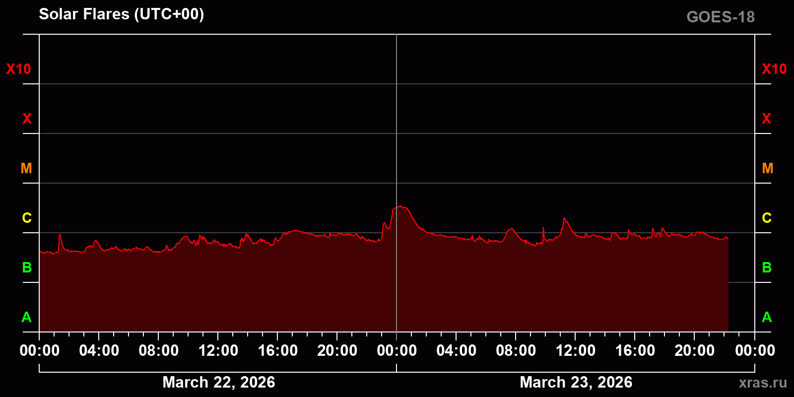 Solar flares in 2 days