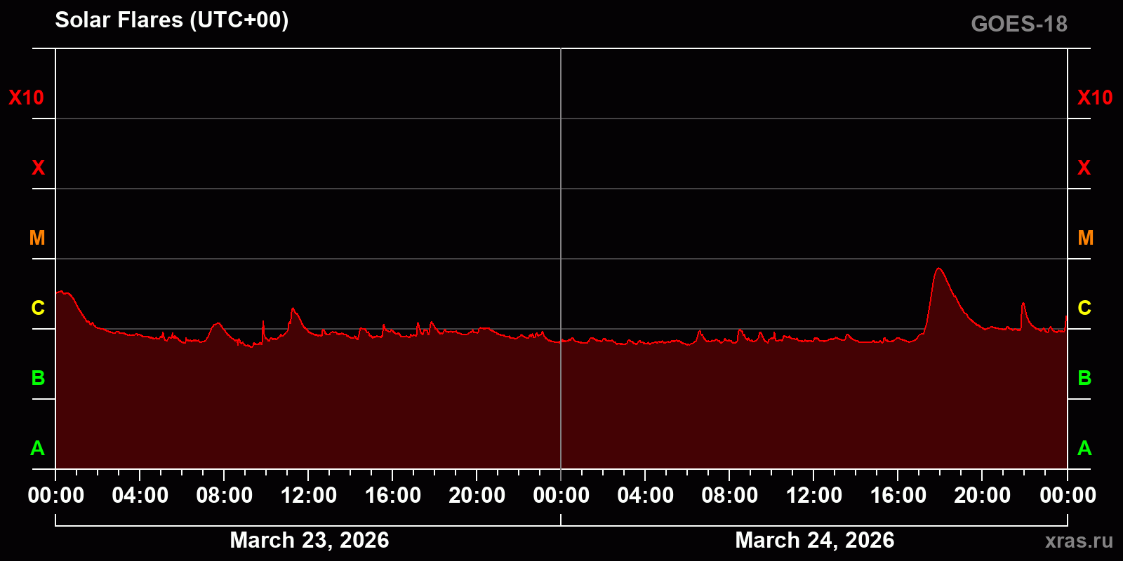 Solar flares in 2 days