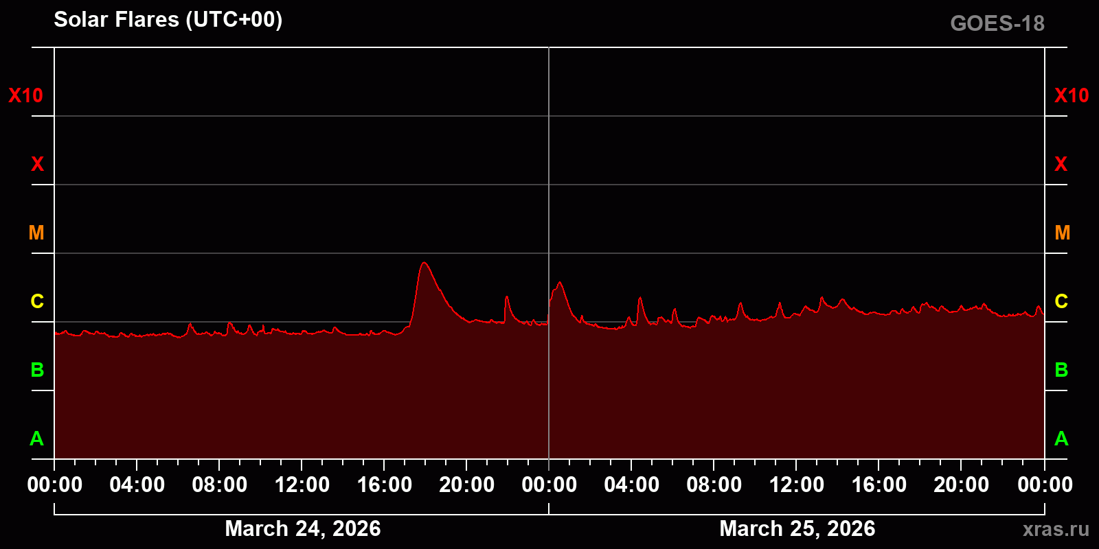 Solar flares in 2 days
