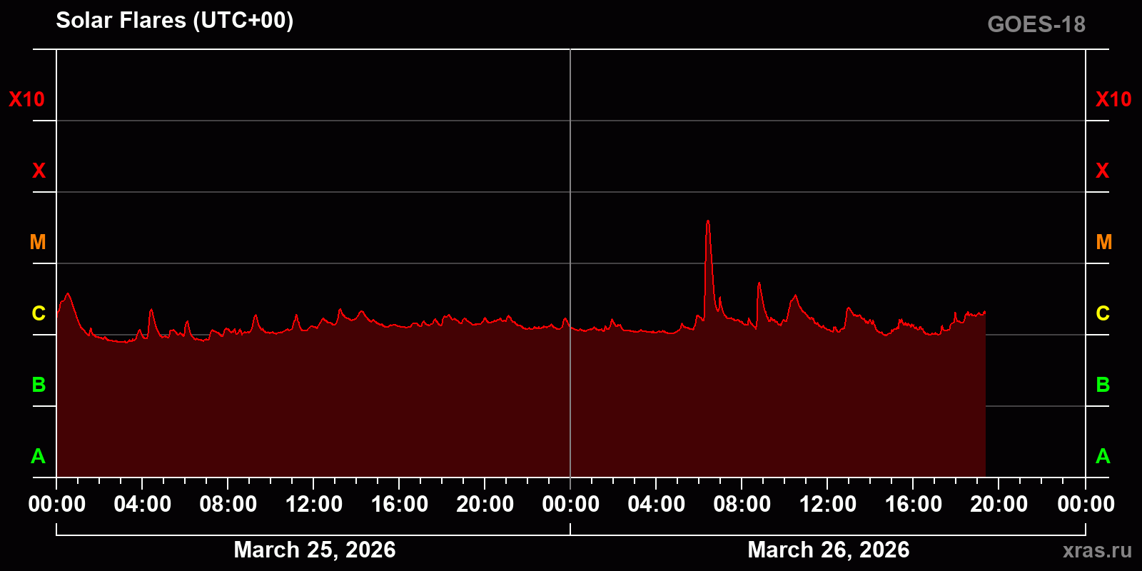 Solar flares in 2 days