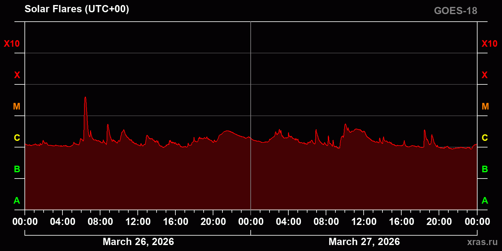 Solar flares in 2 days