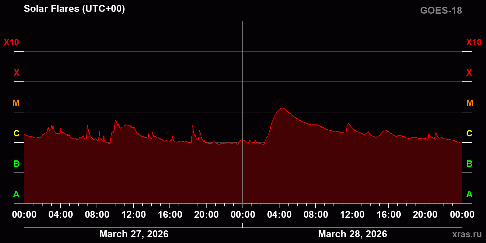 Solar flares in 2 days