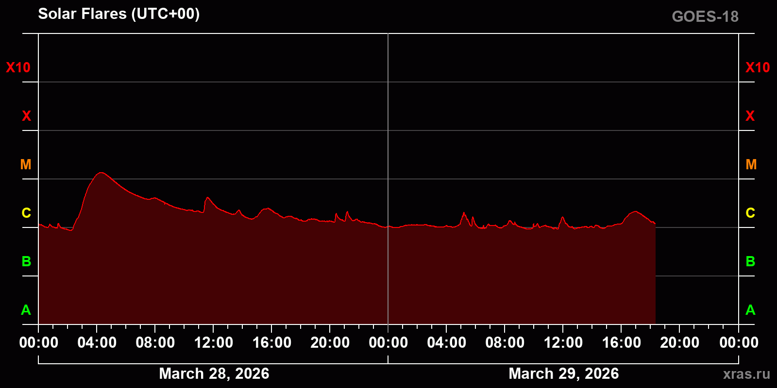 Solar flares in 2 days