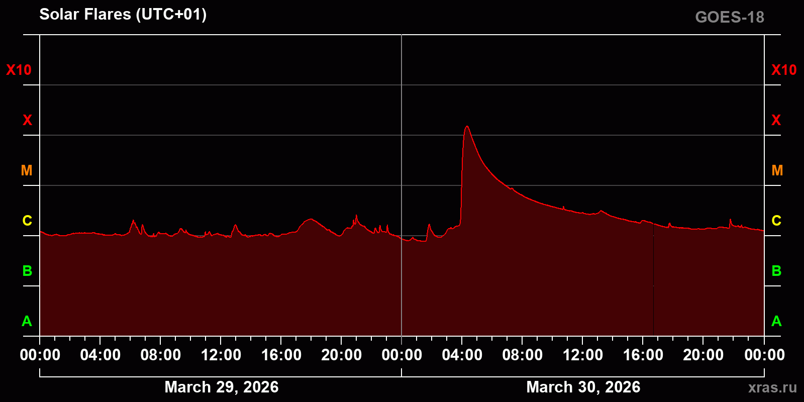 Solar flares in 2 days