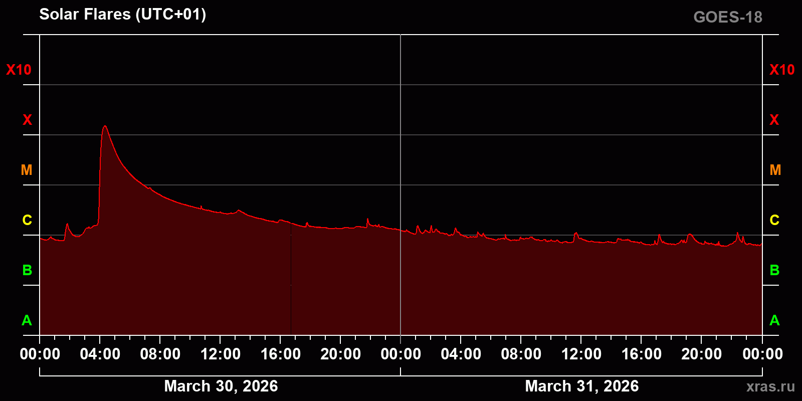 Solar flares in 2 days