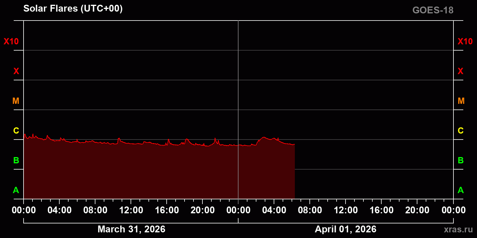 Solar flares in 2 days