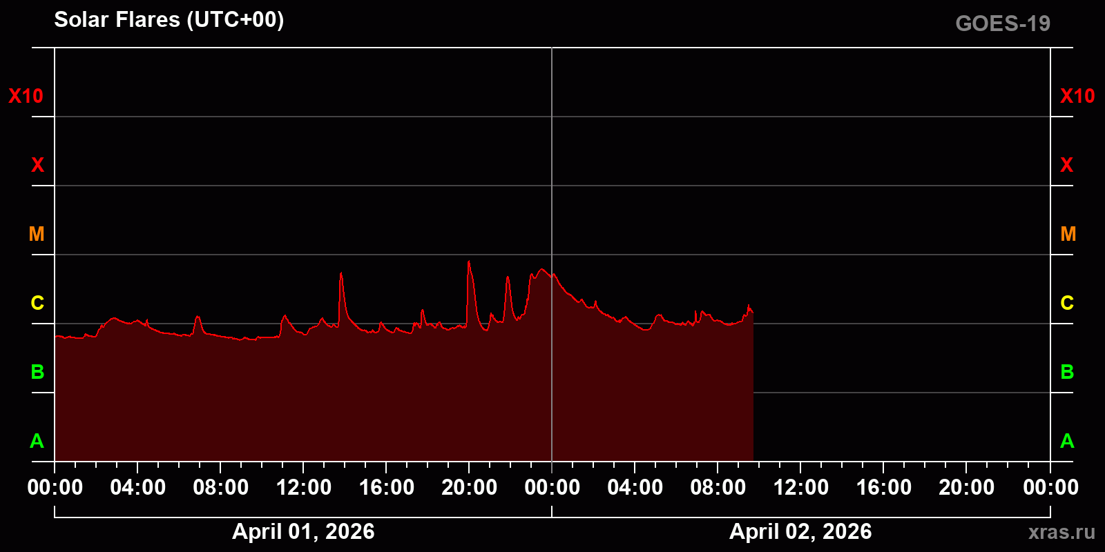 Solar flares in 2 days