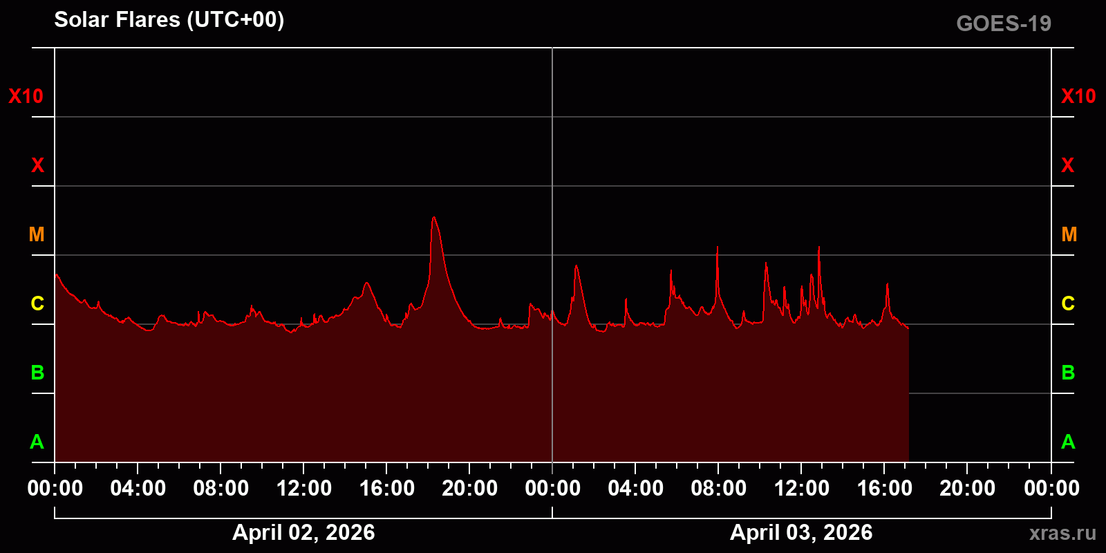 Solar flares in 2 days
