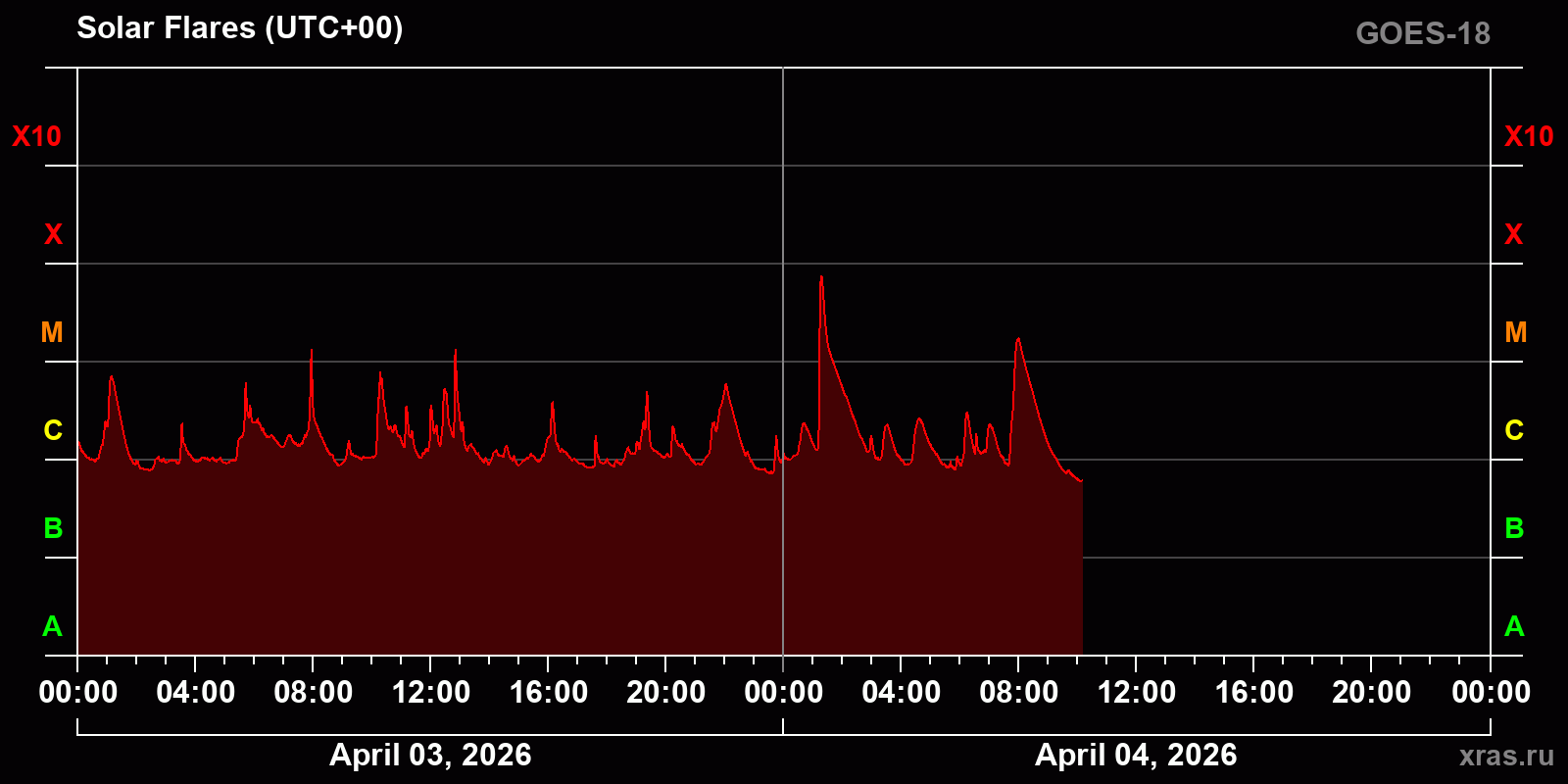 Solar flares in 2 days