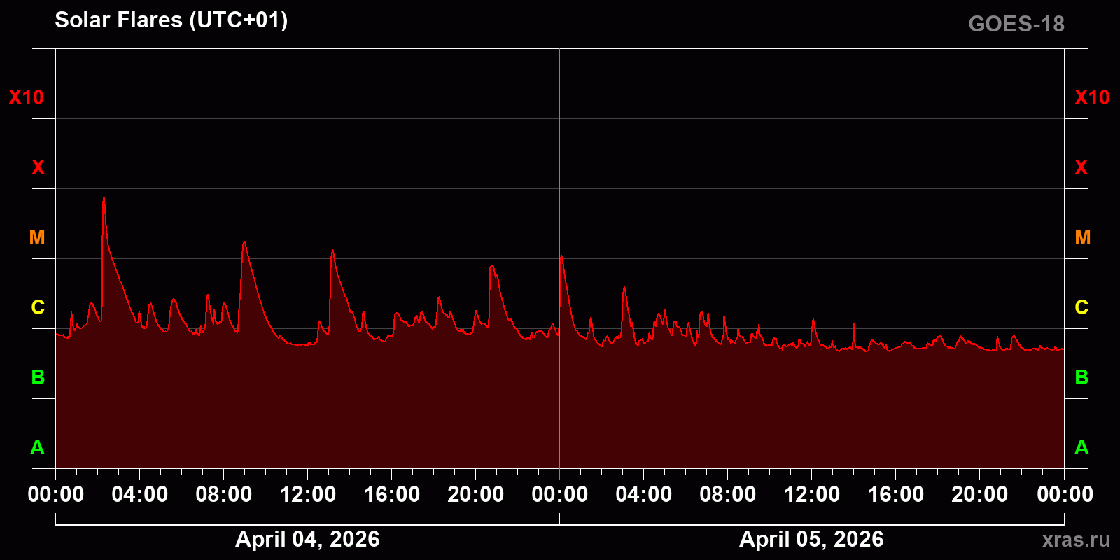 Solar flares in 2 days