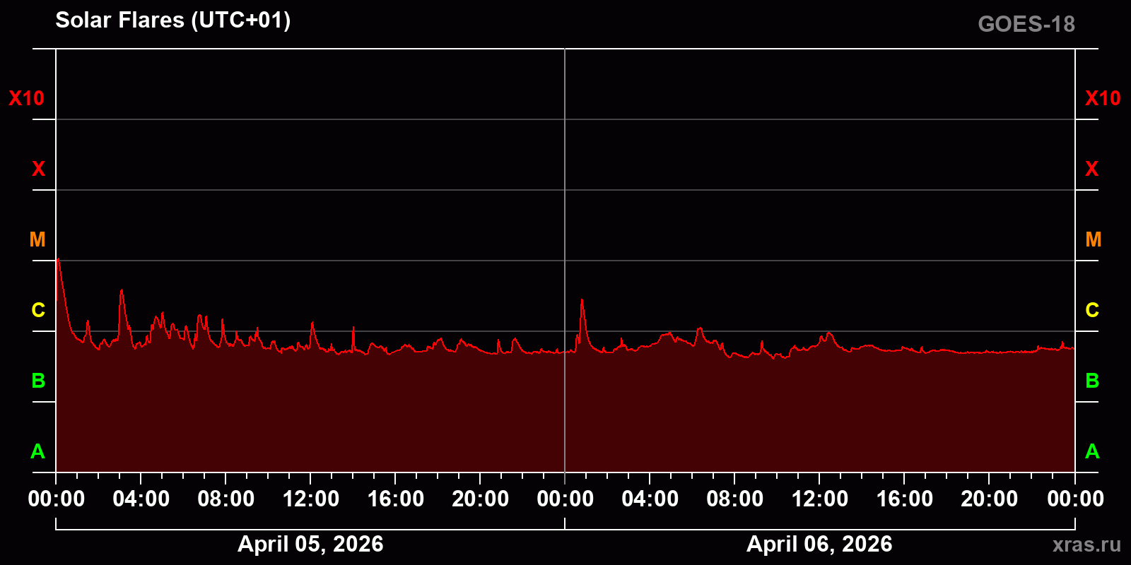 Solar flares in 2 days