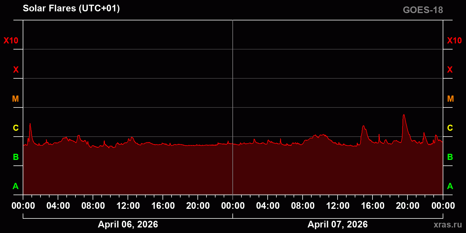 Solar flares in 2 days