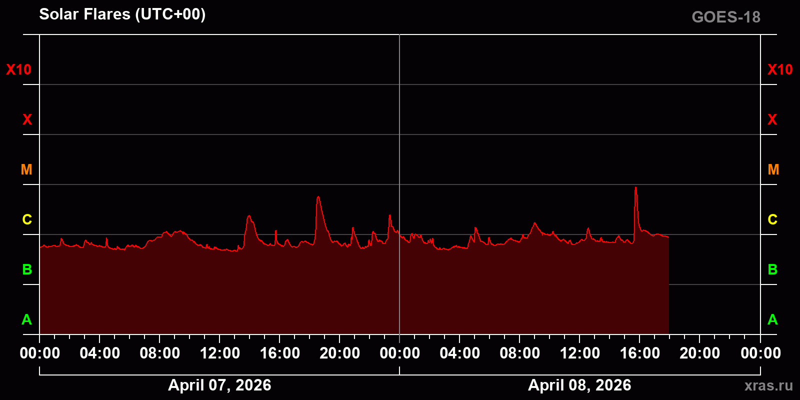 Solar flares in 2 days