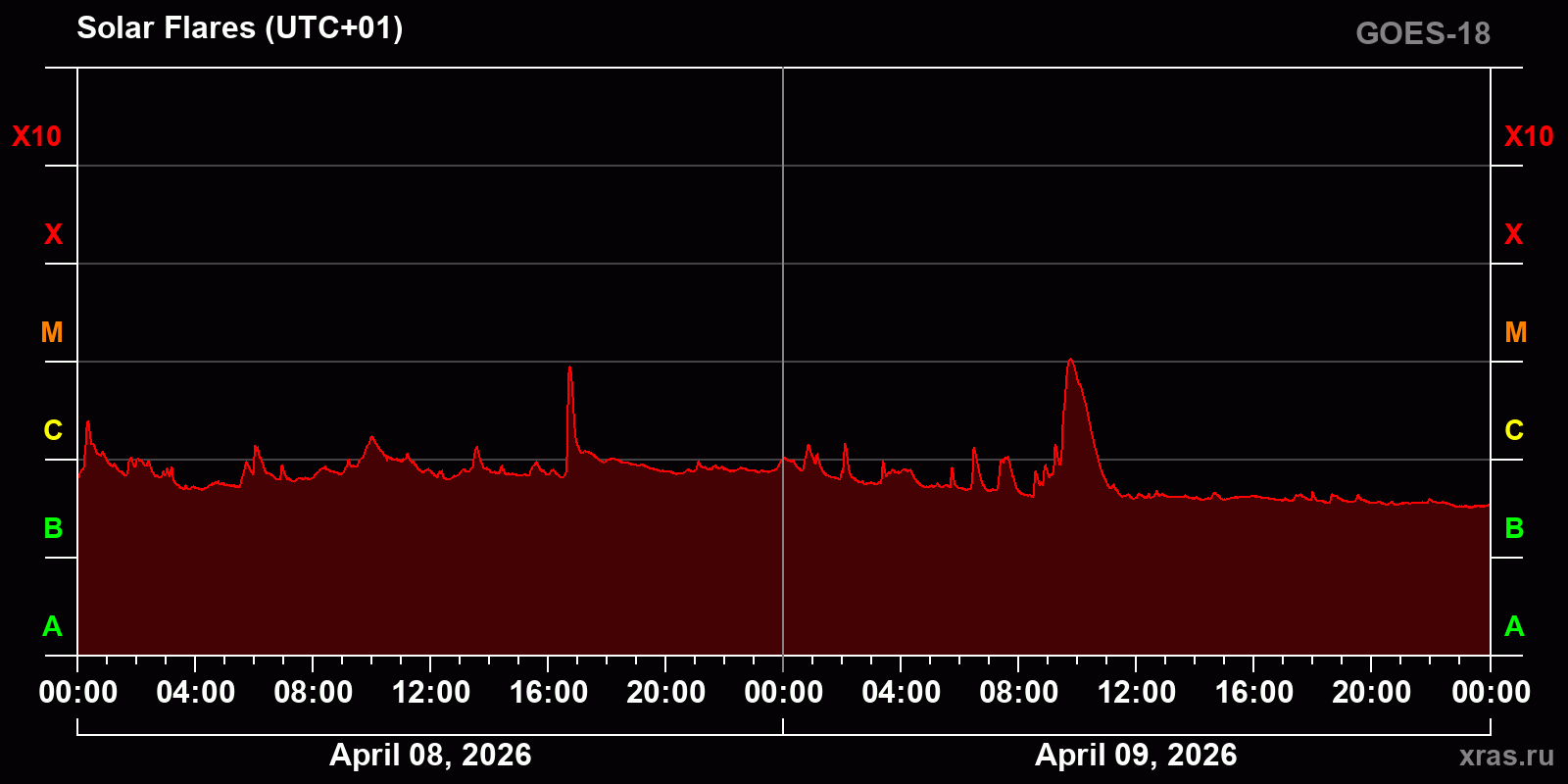 Solar flares in 2 days