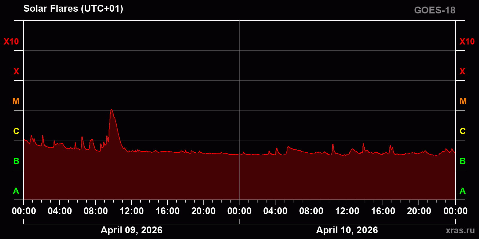 Solar flares in 2 days