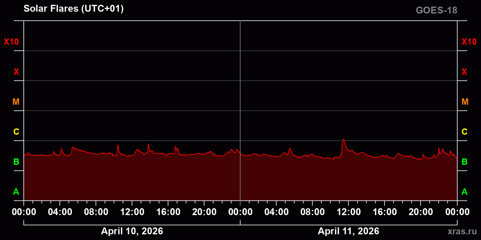 Solar flares in 2 days