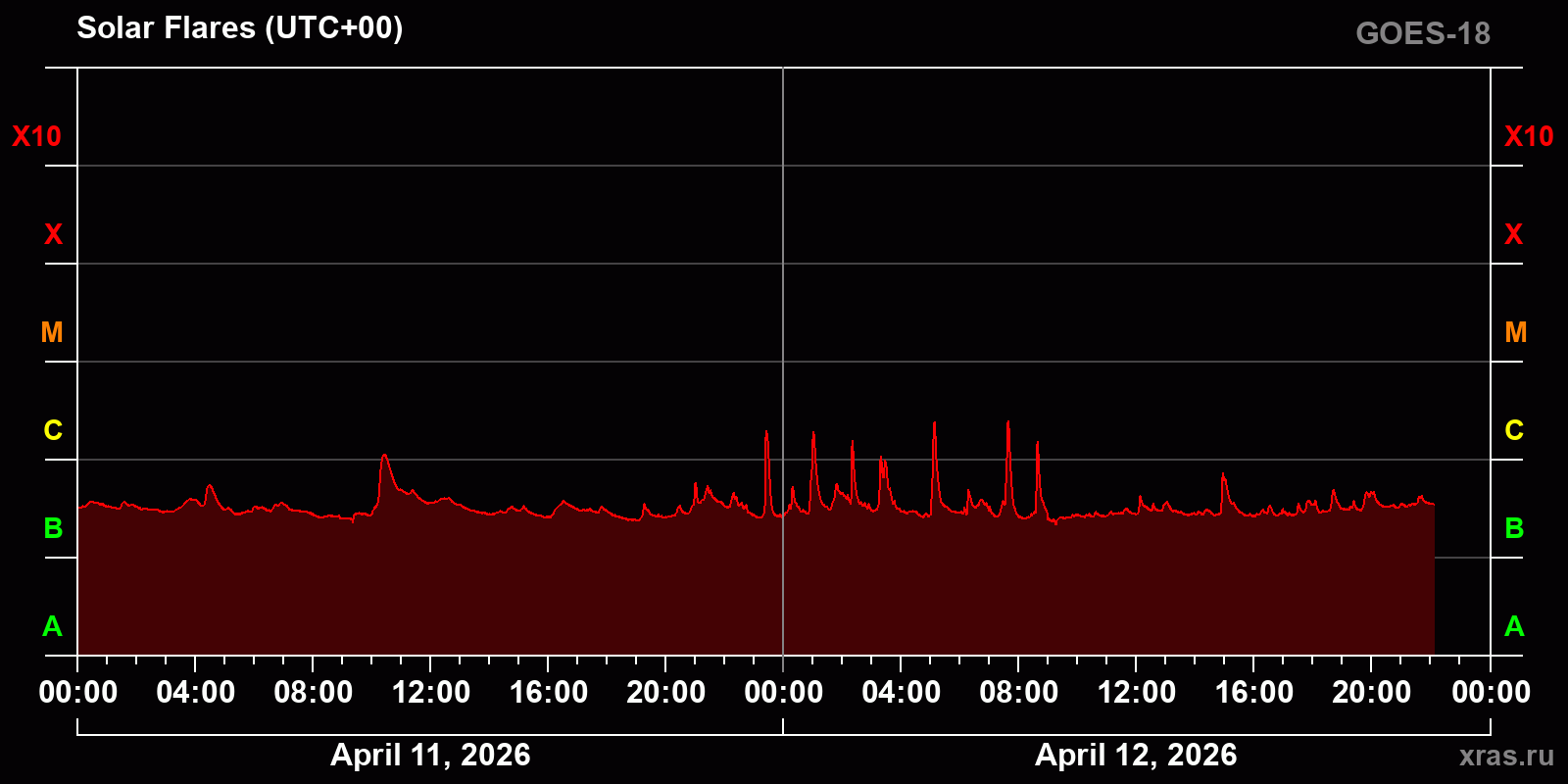 Solar flares in 2 days