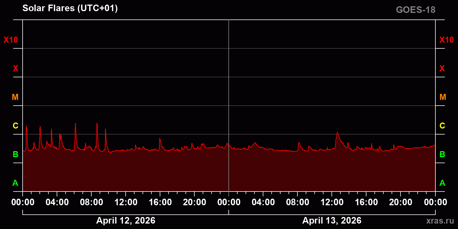 Solar flares in 2 days