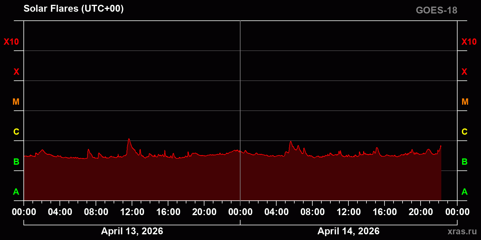 Solar flares in 2 days