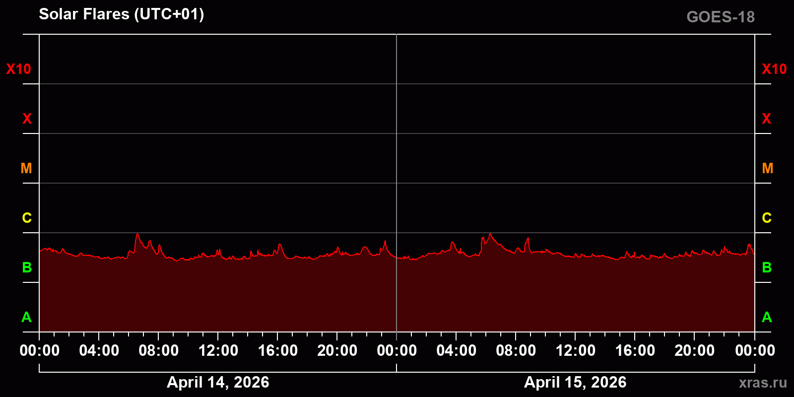 Solar flares in 2 days
