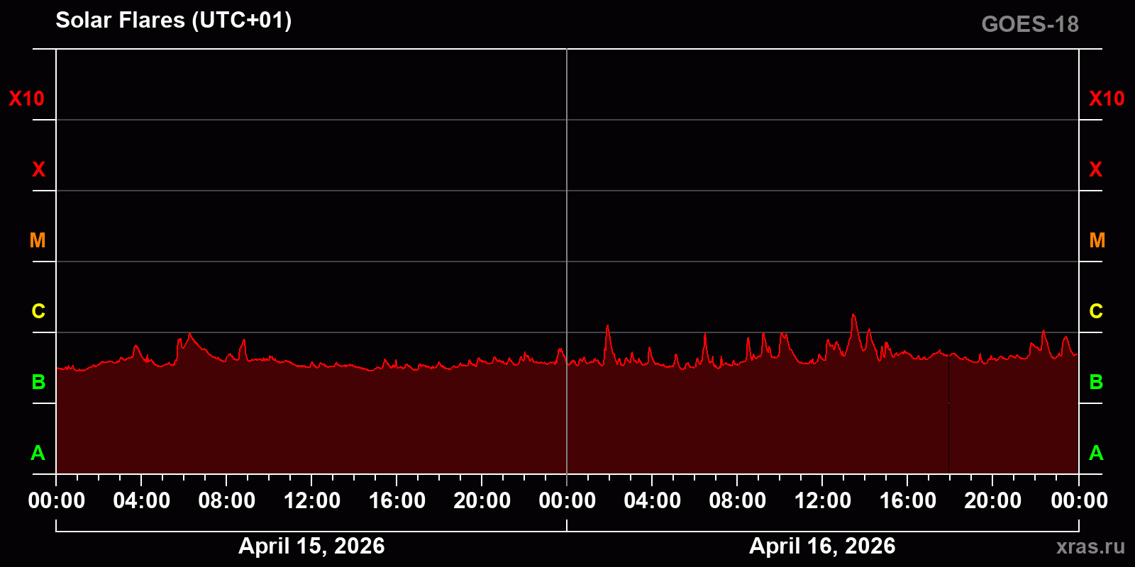 Solar flares in 2 days