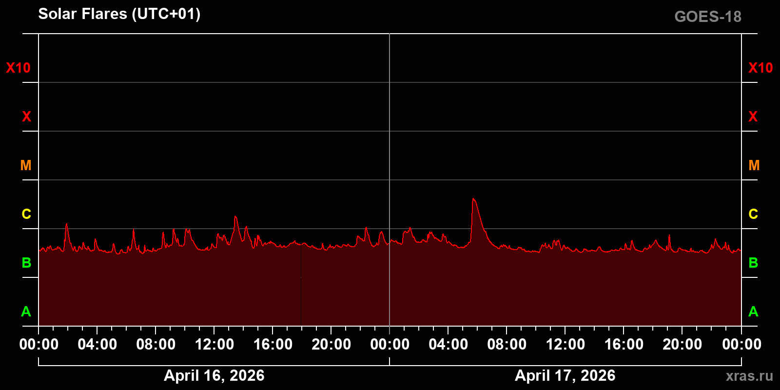 Solar flares in 2 days