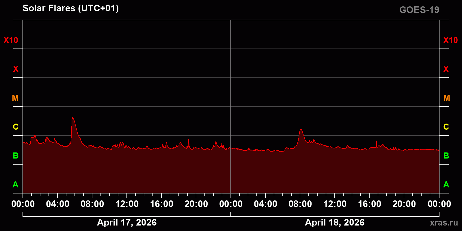Solar flares in 2 days