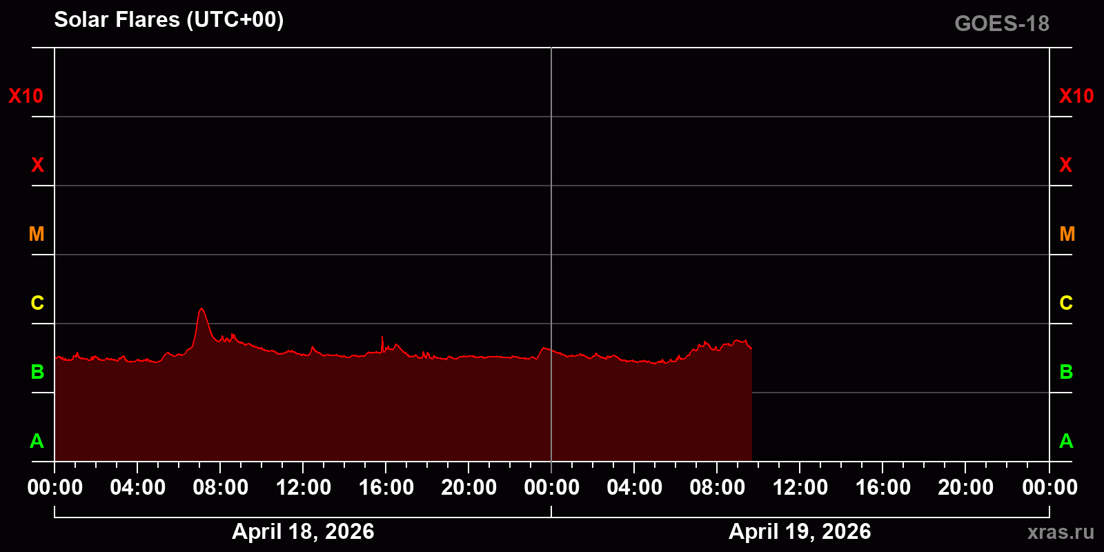 Solar flares in 2 days