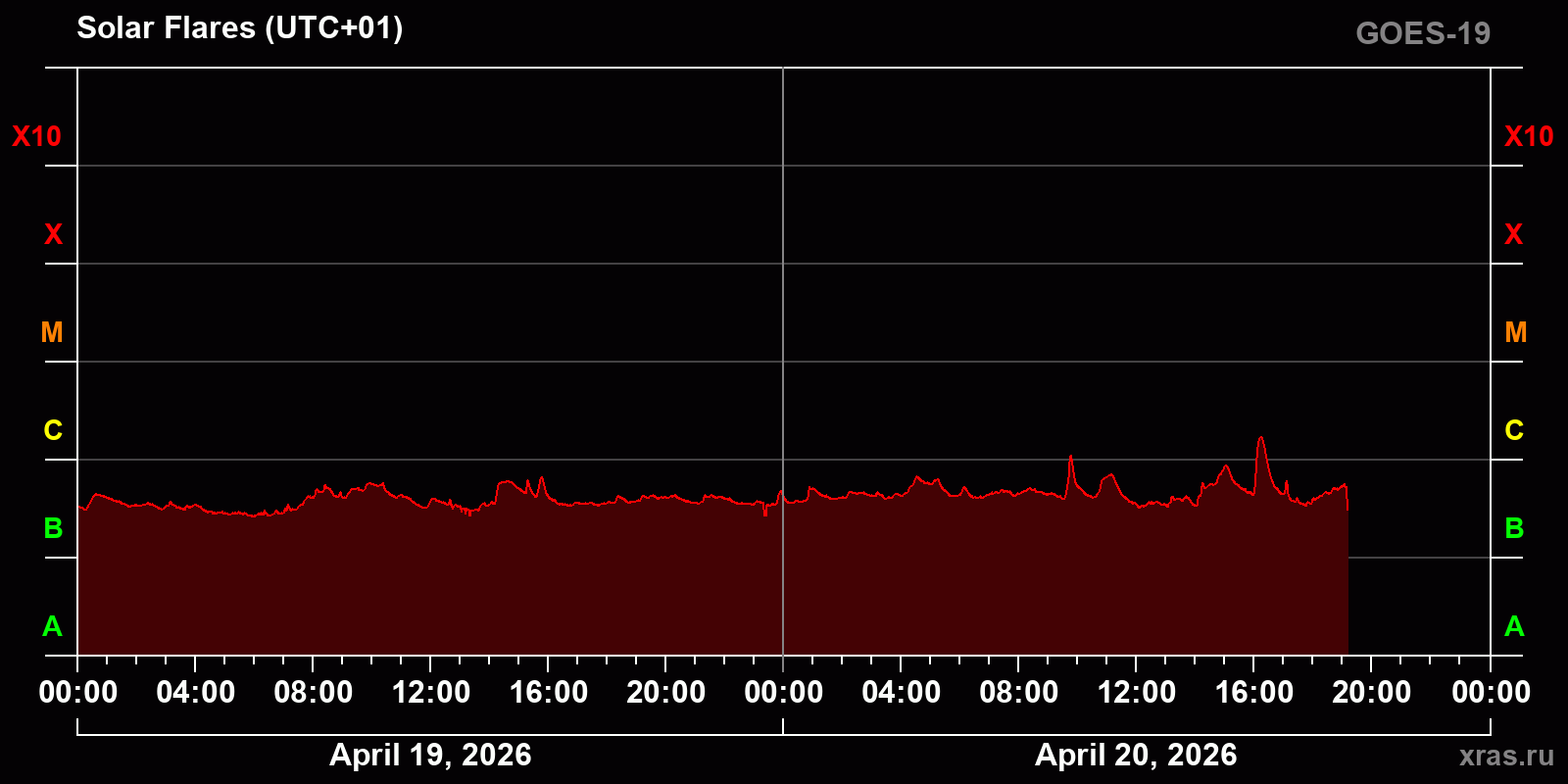Solar flares in 2 days