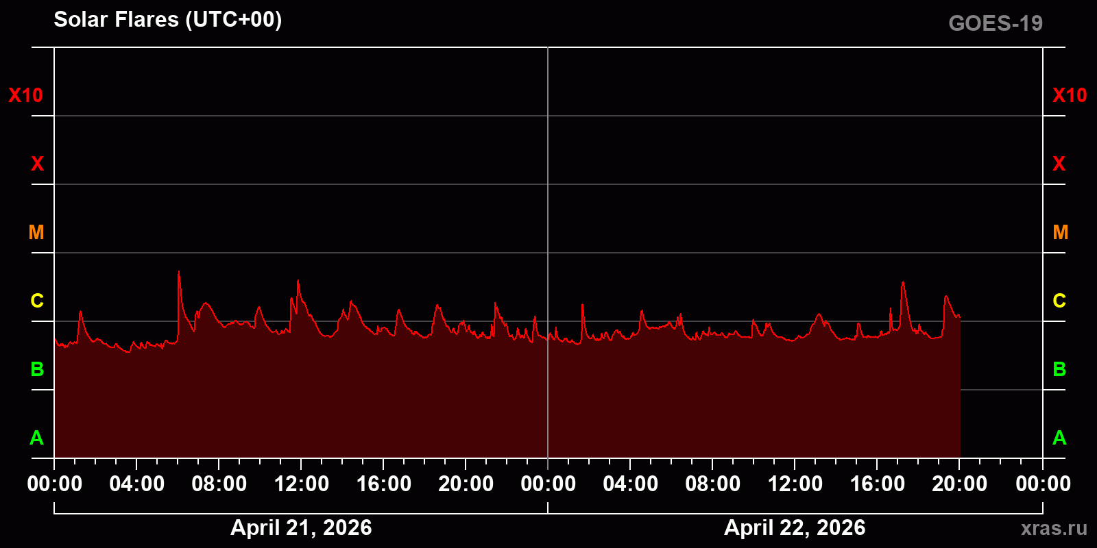 Solar flares in 2 days