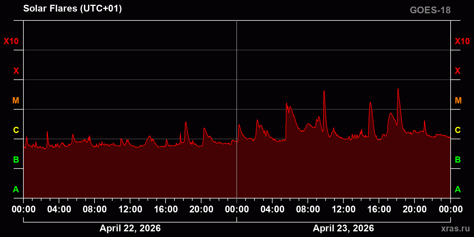 Solar flares in 2 days
