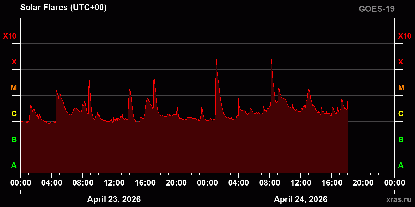 Solar flares in 2 days