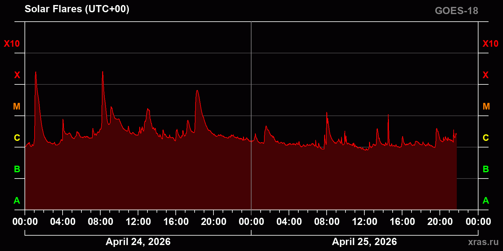Solar flares in 2 days