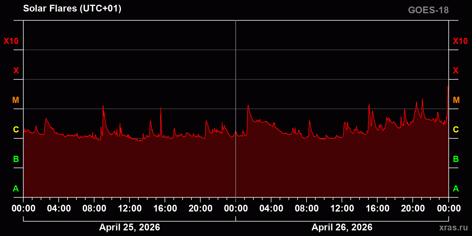 Solar flares in 2 days