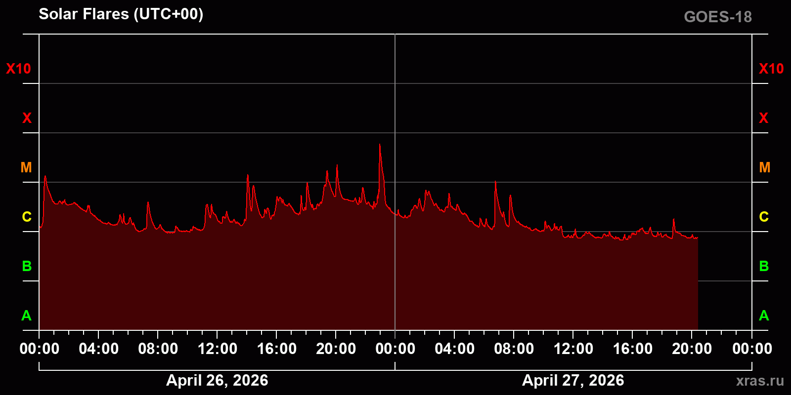 Solar flares in 2 days