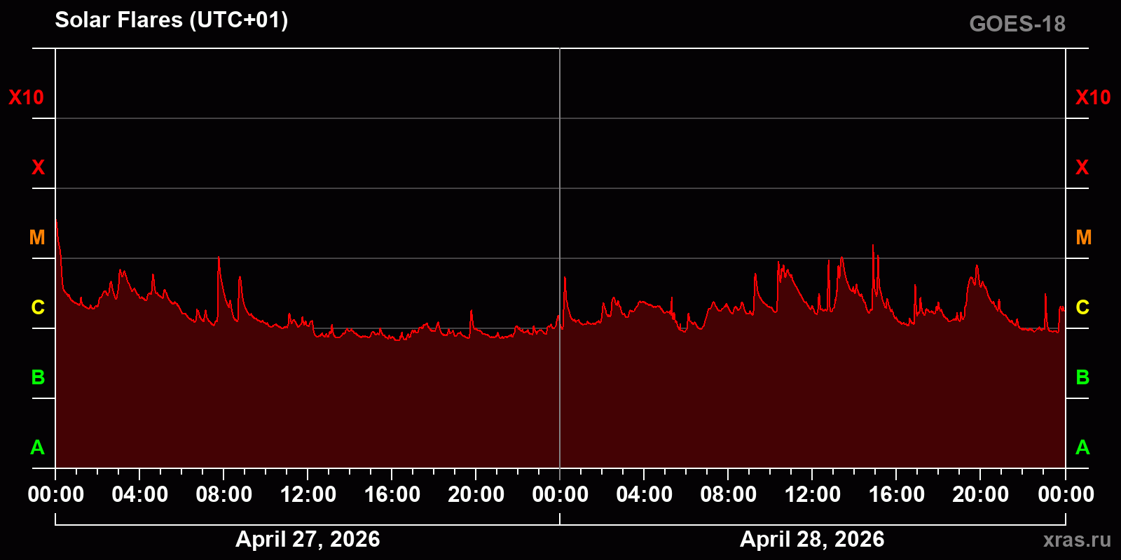 Solar flares in 2 days