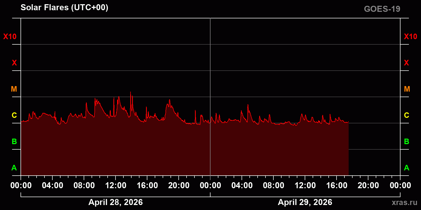 Solar flares in 2 days