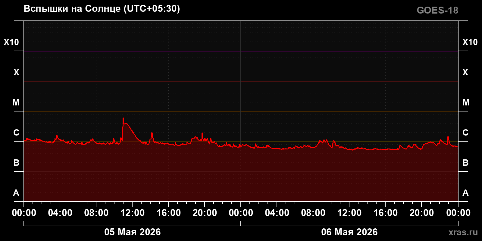 Солнечные вспышки