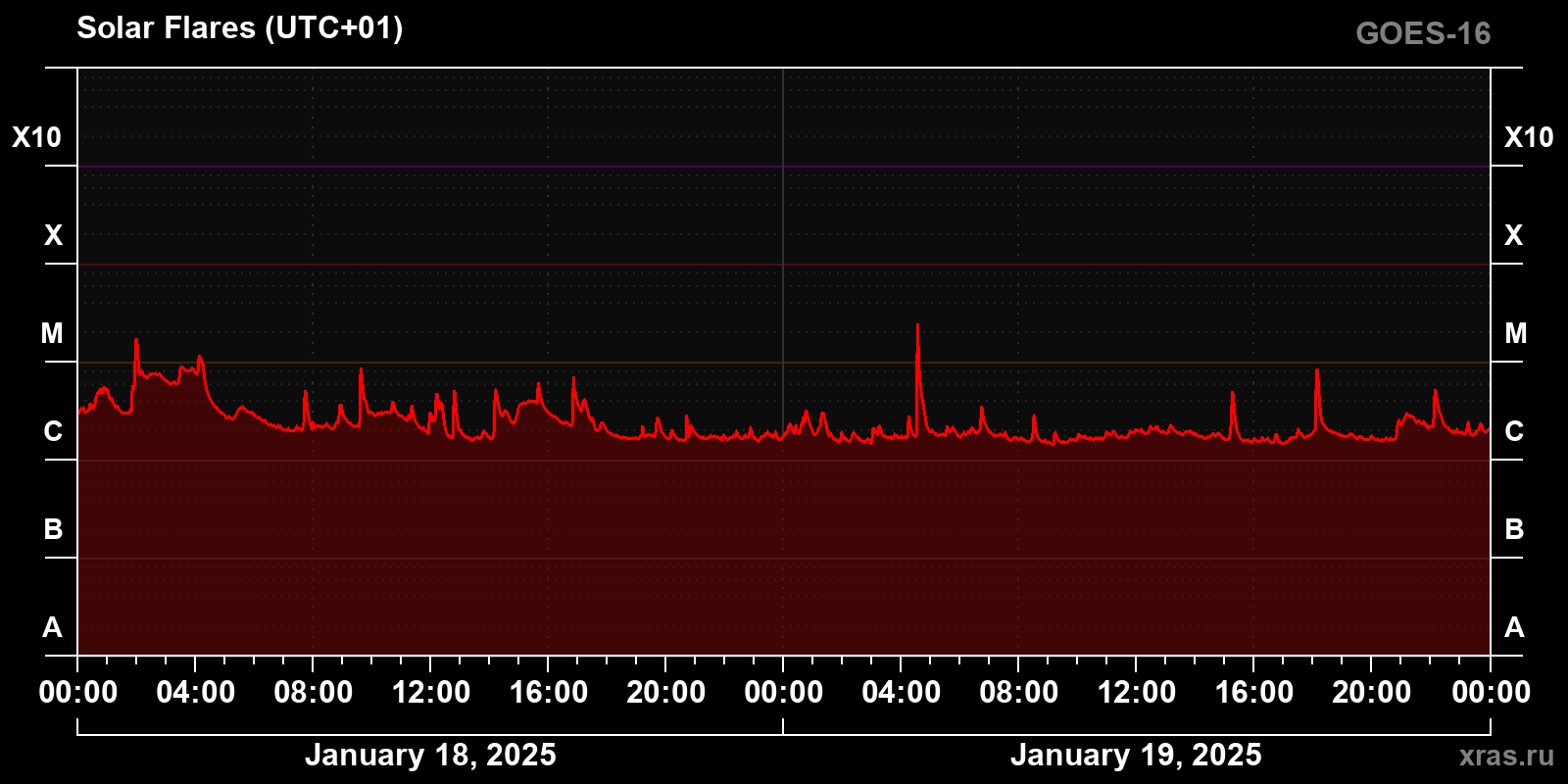 Solar flares