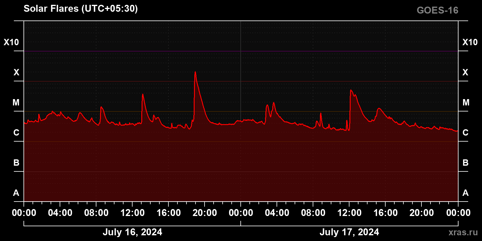 Solar flares