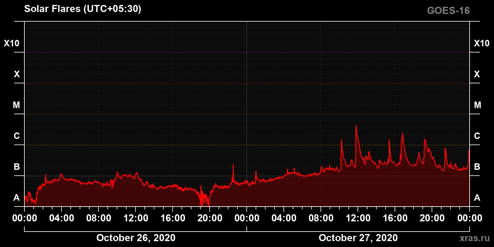 Solar flares