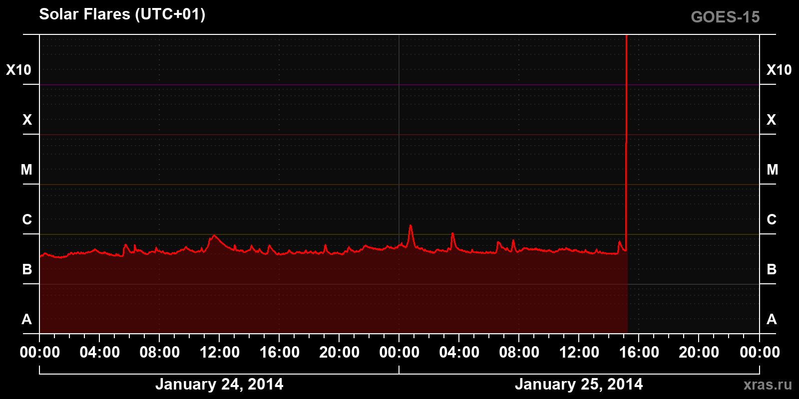 Solar flares