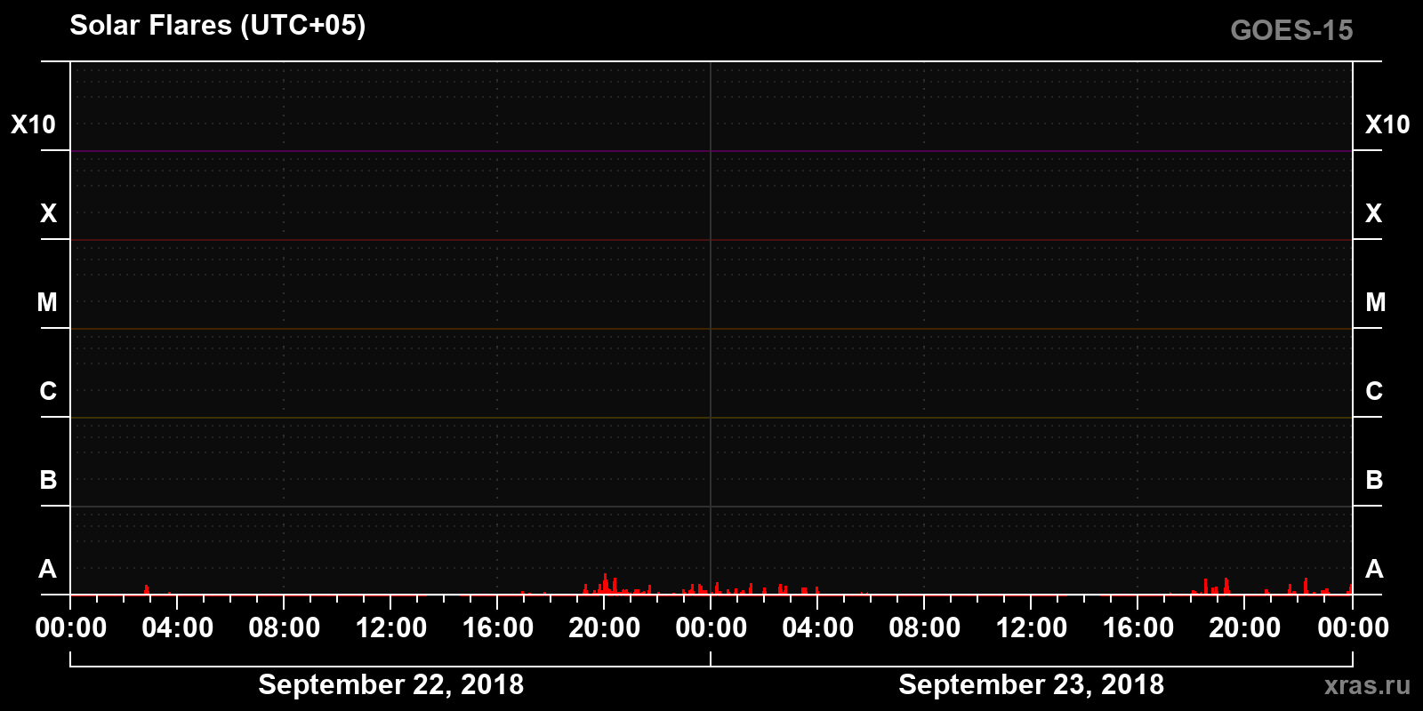 Solar flares