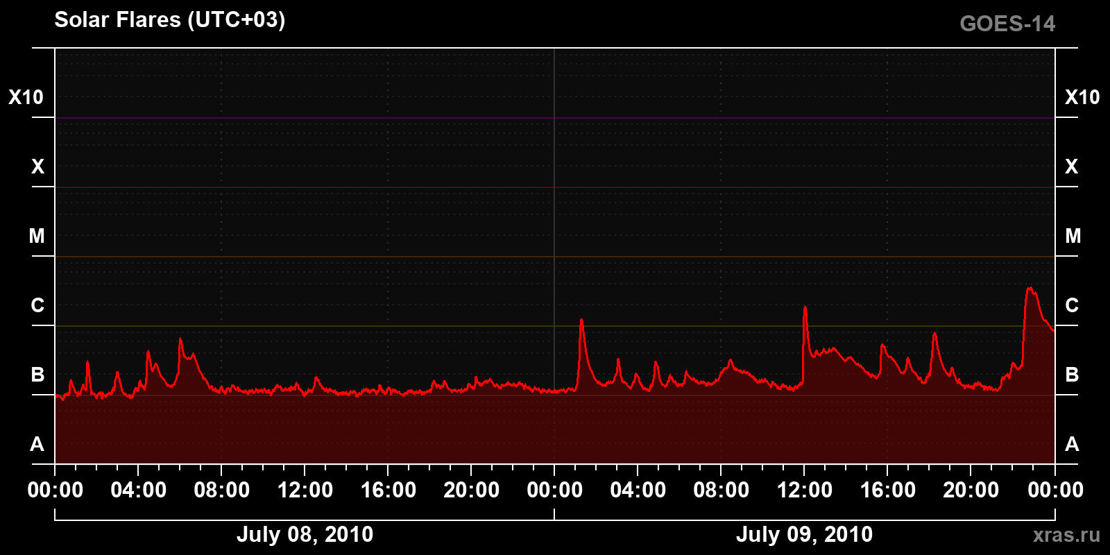 Solar flares