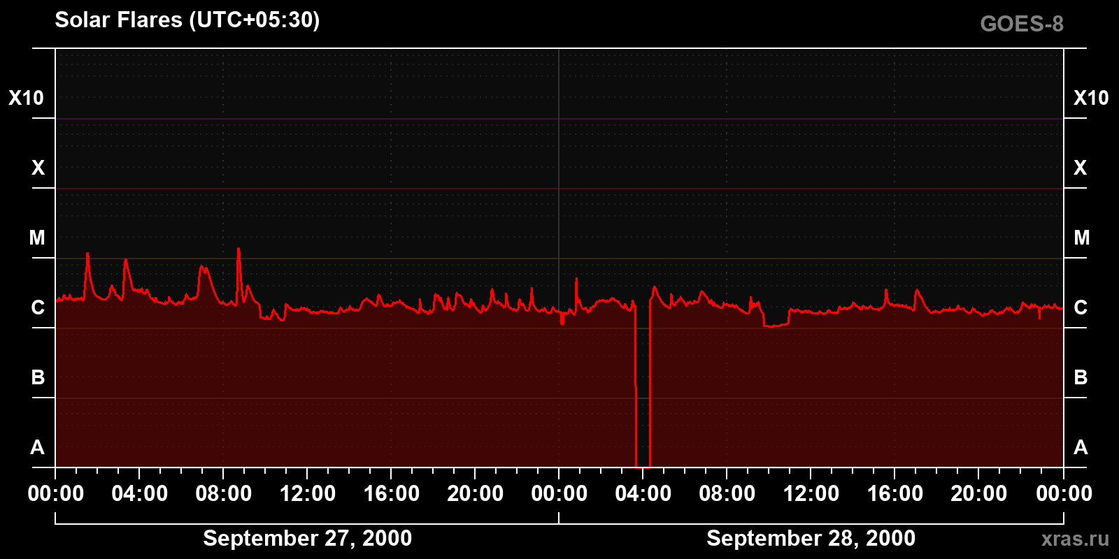 Solar flares